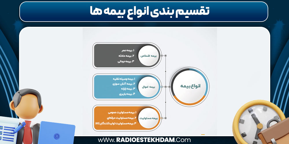 تقسیم بندی انواع بیمه ها