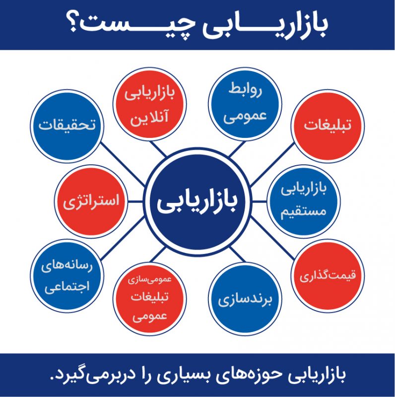  شغل بازاریابی چیست